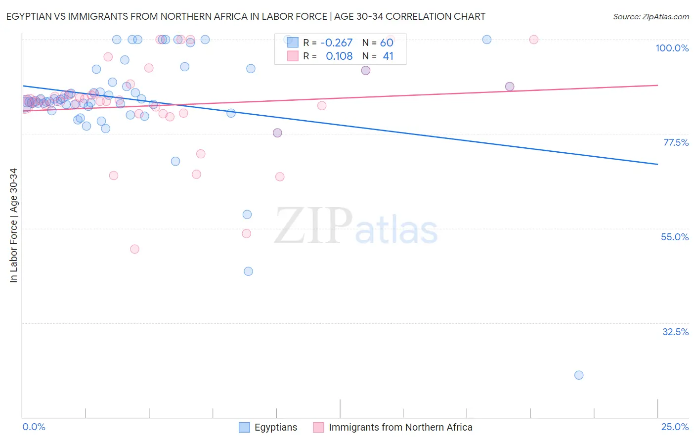 Egyptian vs Immigrants from Northern Africa In Labor Force | Age 30-34