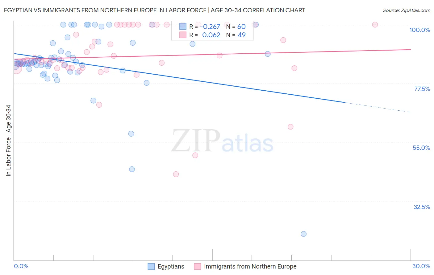 Egyptian vs Immigrants from Northern Europe In Labor Force | Age 30-34
