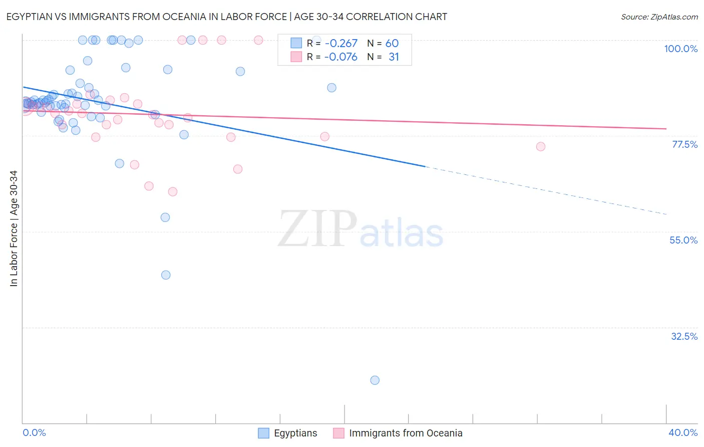 Egyptian vs Immigrants from Oceania In Labor Force | Age 30-34