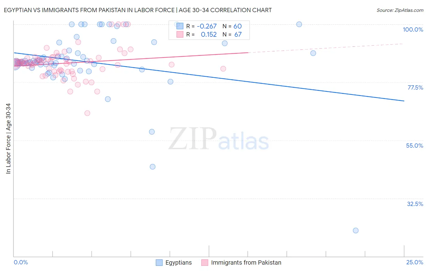 Egyptian vs Immigrants from Pakistan In Labor Force | Age 30-34