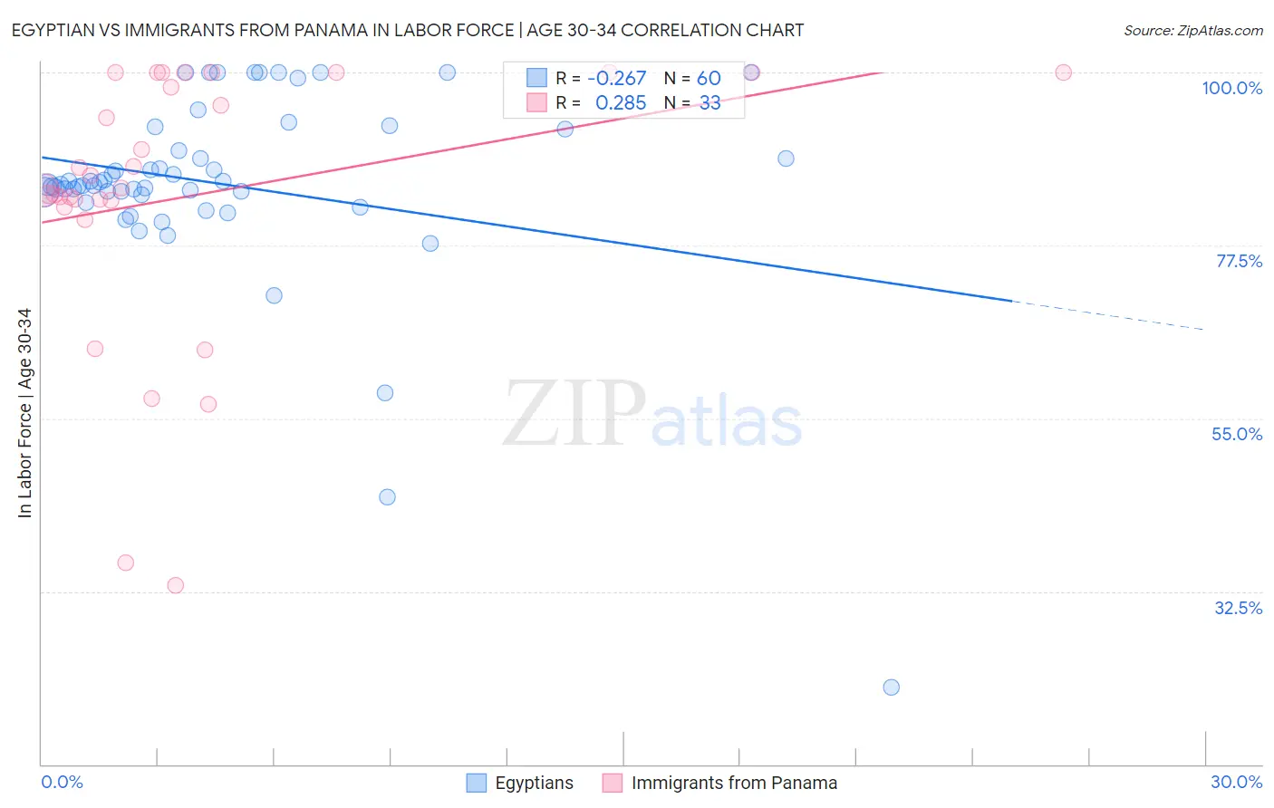 Egyptian vs Immigrants from Panama In Labor Force | Age 30-34