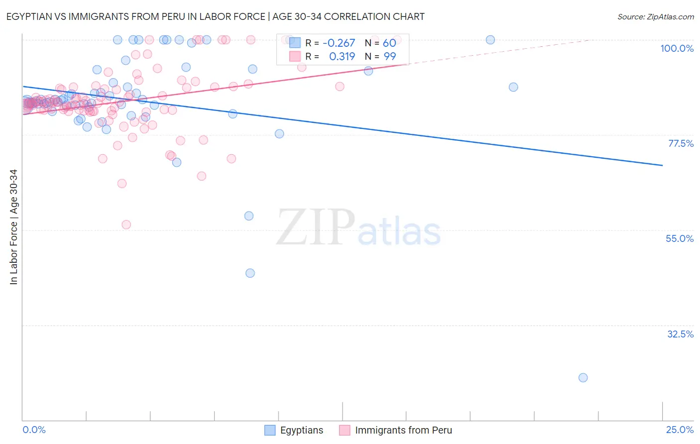 Egyptian vs Immigrants from Peru In Labor Force | Age 30-34