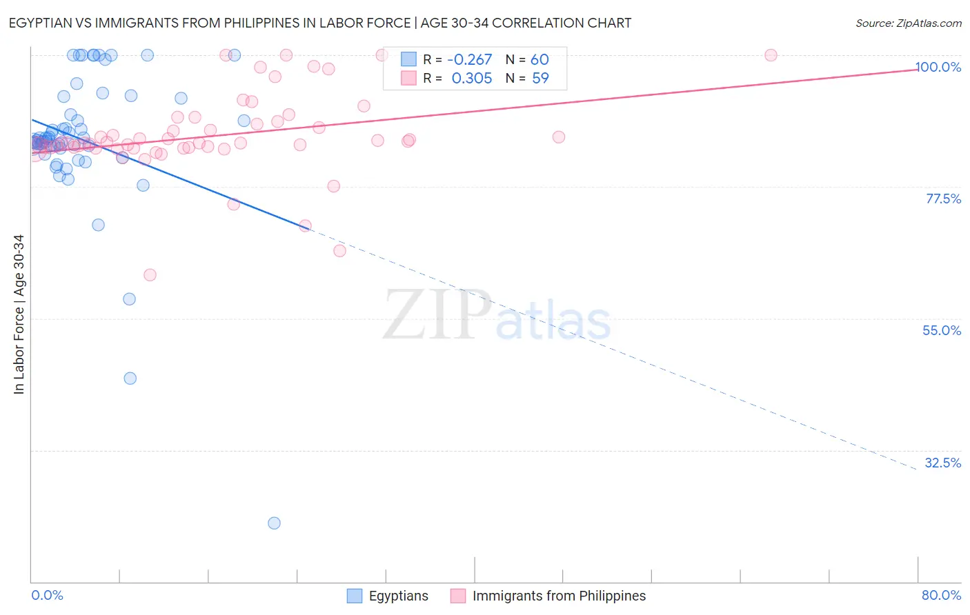 Egyptian vs Immigrants from Philippines In Labor Force | Age 30-34