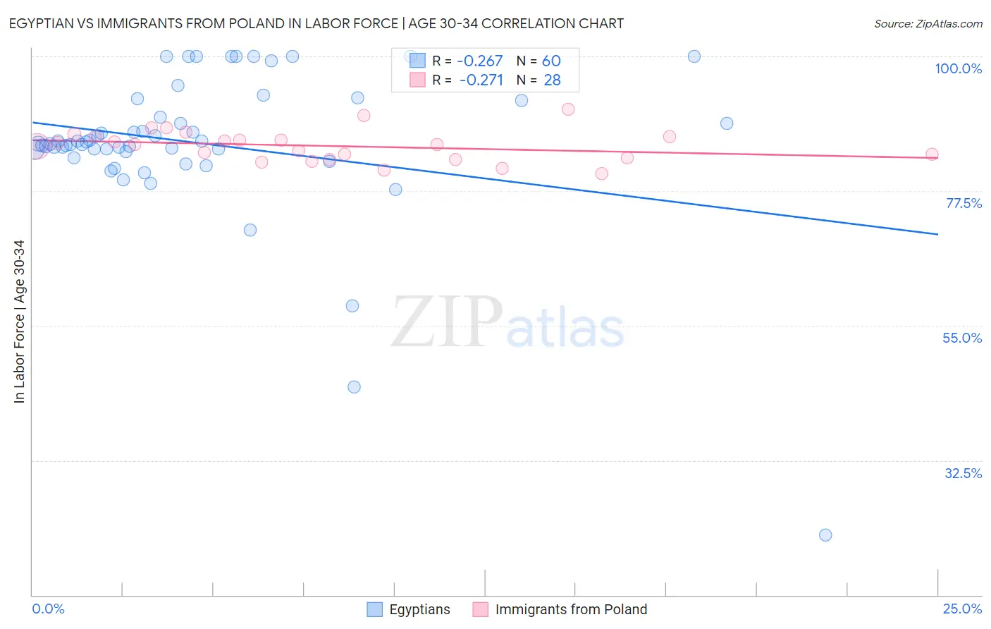 Egyptian vs Immigrants from Poland In Labor Force | Age 30-34