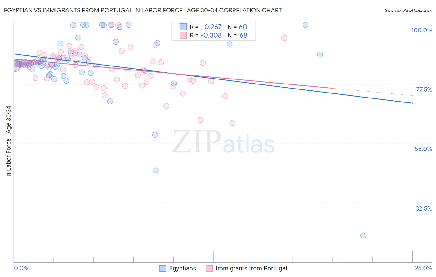 Egyptian vs Immigrants from Portugal In Labor Force | Age 30-34