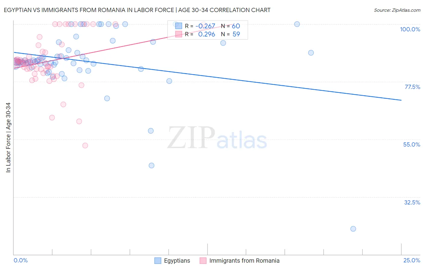 Egyptian vs Immigrants from Romania In Labor Force | Age 30-34