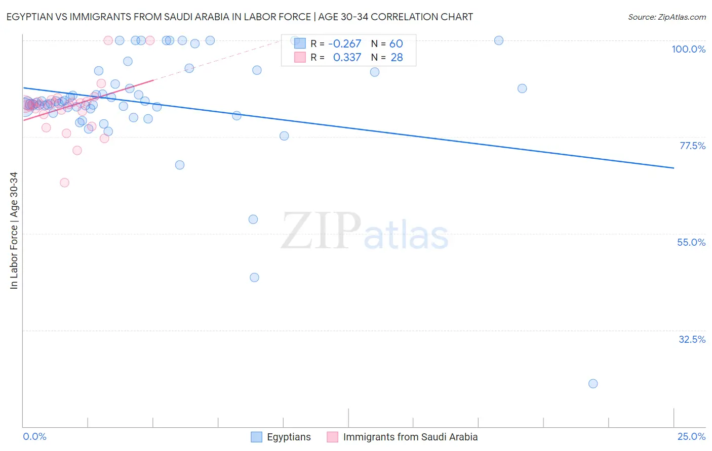 Egyptian vs Immigrants from Saudi Arabia In Labor Force | Age 30-34