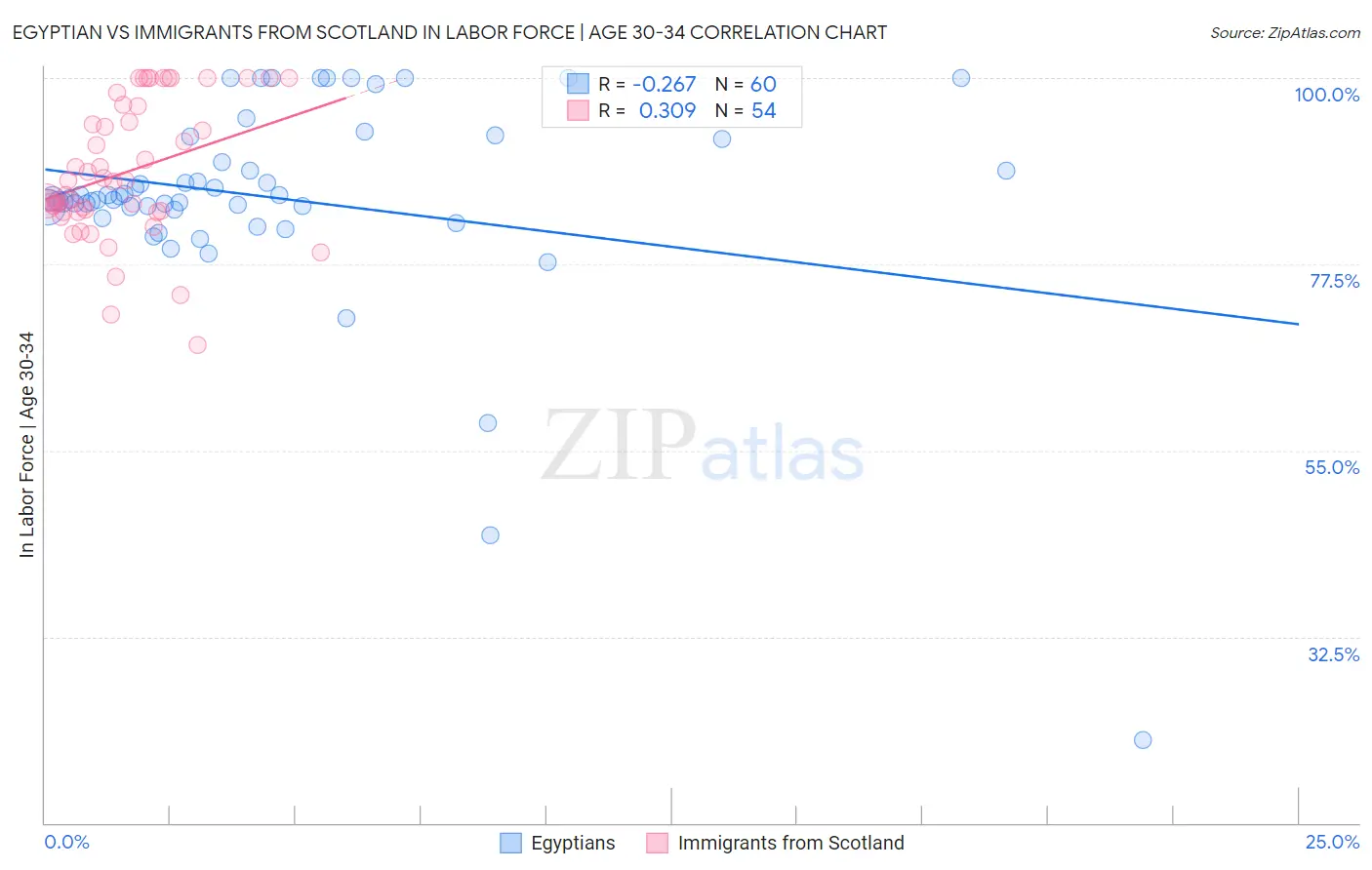 Egyptian vs Immigrants from Scotland In Labor Force | Age 30-34