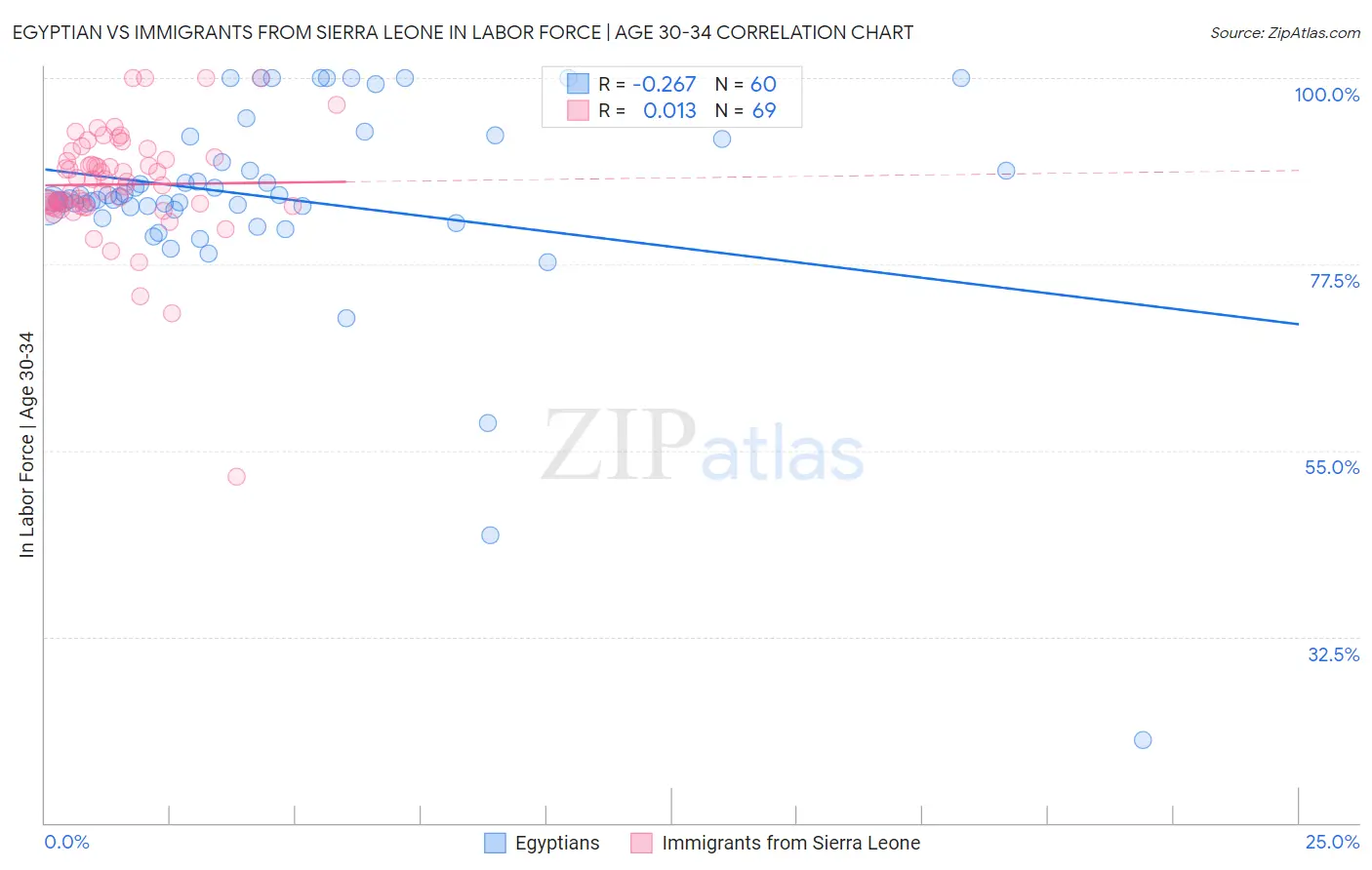 Egyptian vs Immigrants from Sierra Leone In Labor Force | Age 30-34