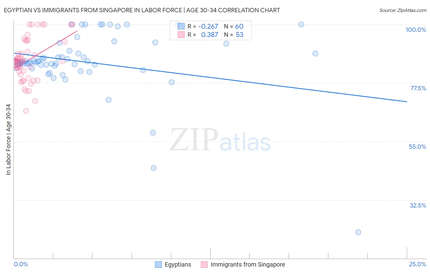 Egyptian vs Immigrants from Singapore In Labor Force | Age 30-34