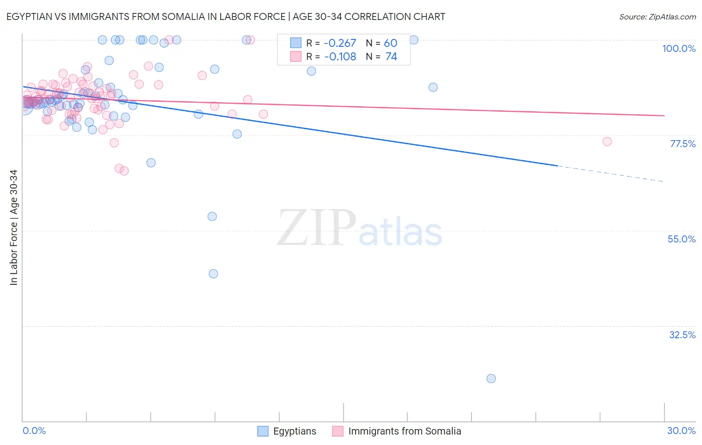 Egyptian vs Immigrants from Somalia In Labor Force | Age 30-34