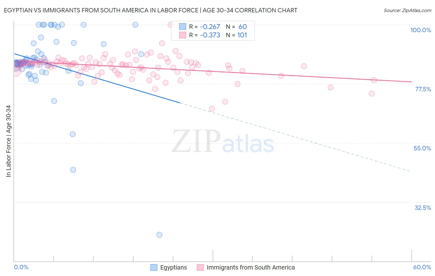Egyptian vs Immigrants from South America In Labor Force | Age 30-34