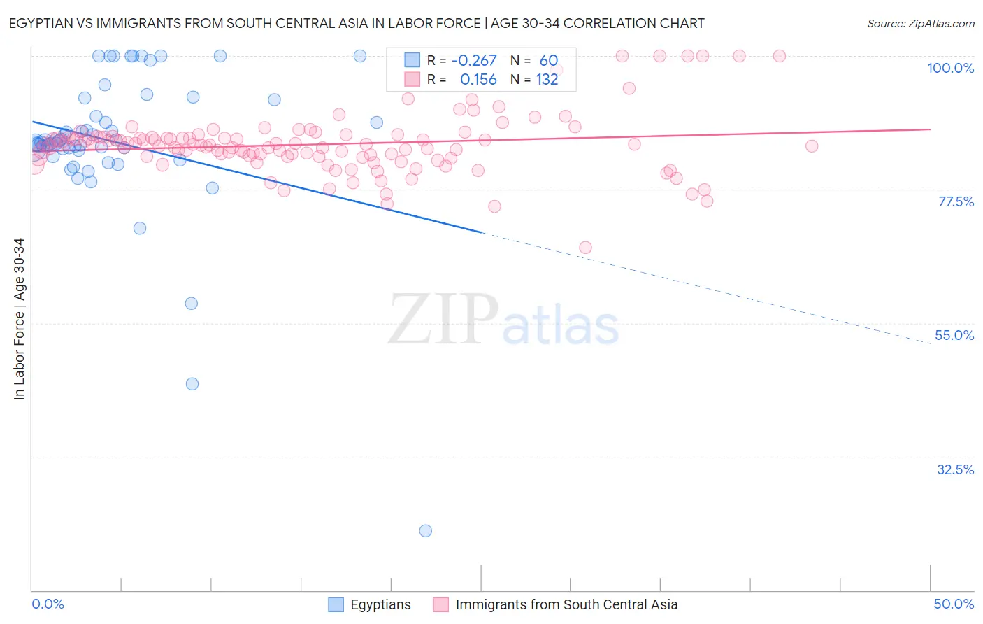 Egyptian vs Immigrants from South Central Asia In Labor Force | Age 30-34