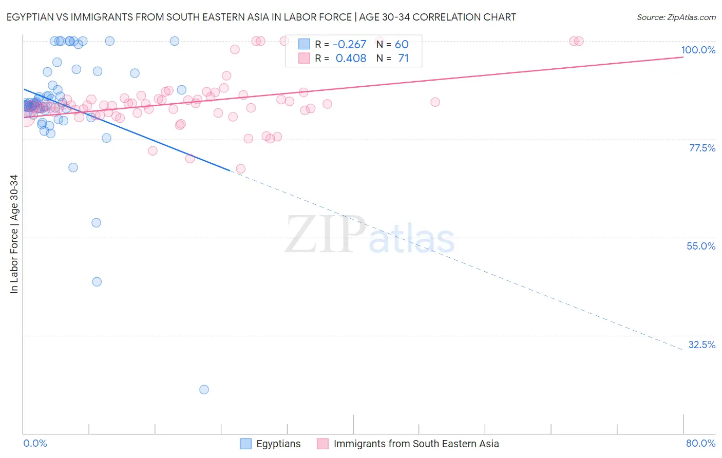 Egyptian vs Immigrants from South Eastern Asia In Labor Force | Age 30-34