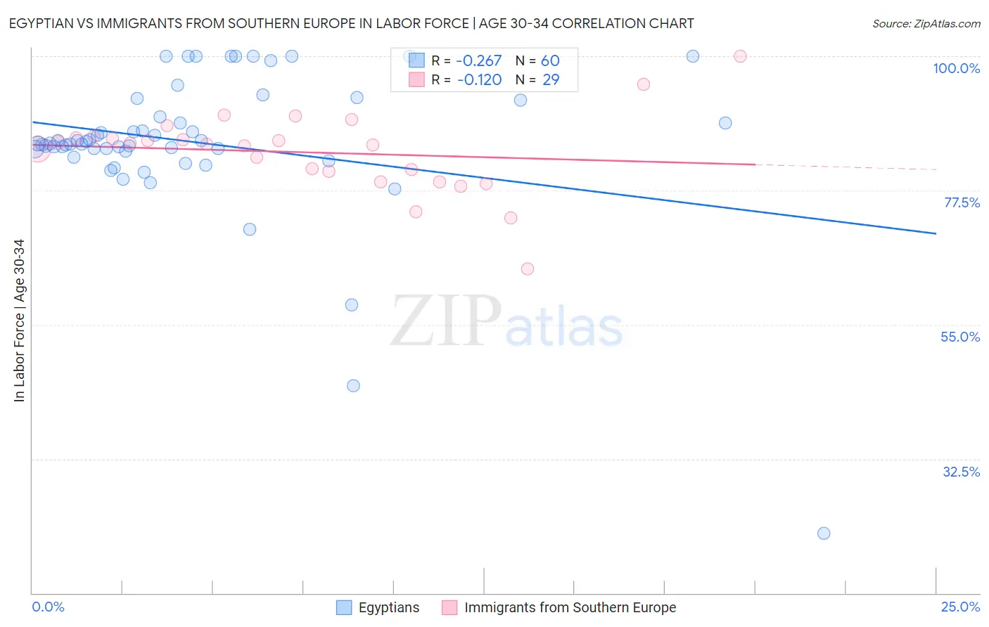 Egyptian vs Immigrants from Southern Europe In Labor Force | Age 30-34