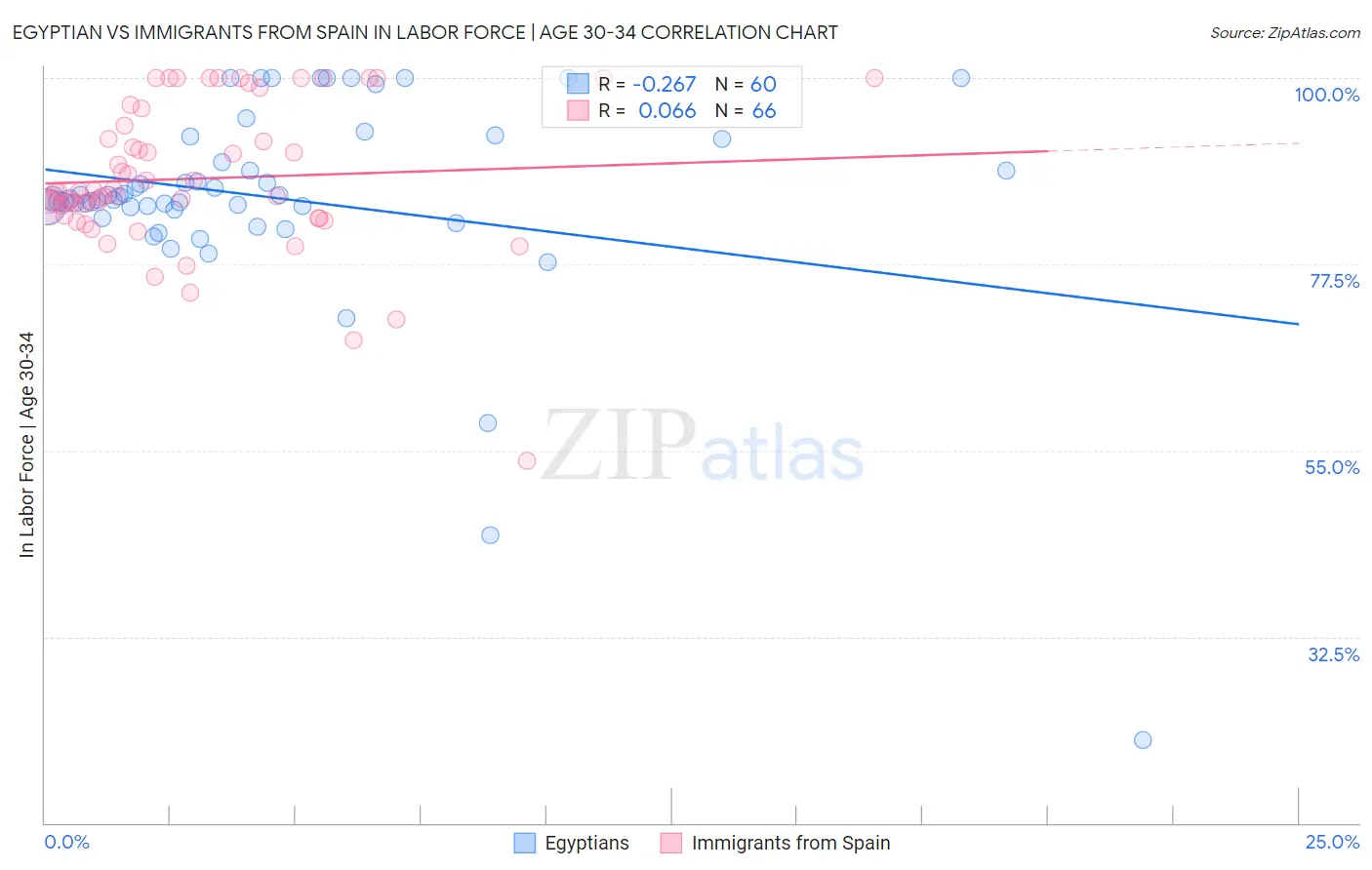 Egyptian vs Immigrants from Spain In Labor Force | Age 30-34