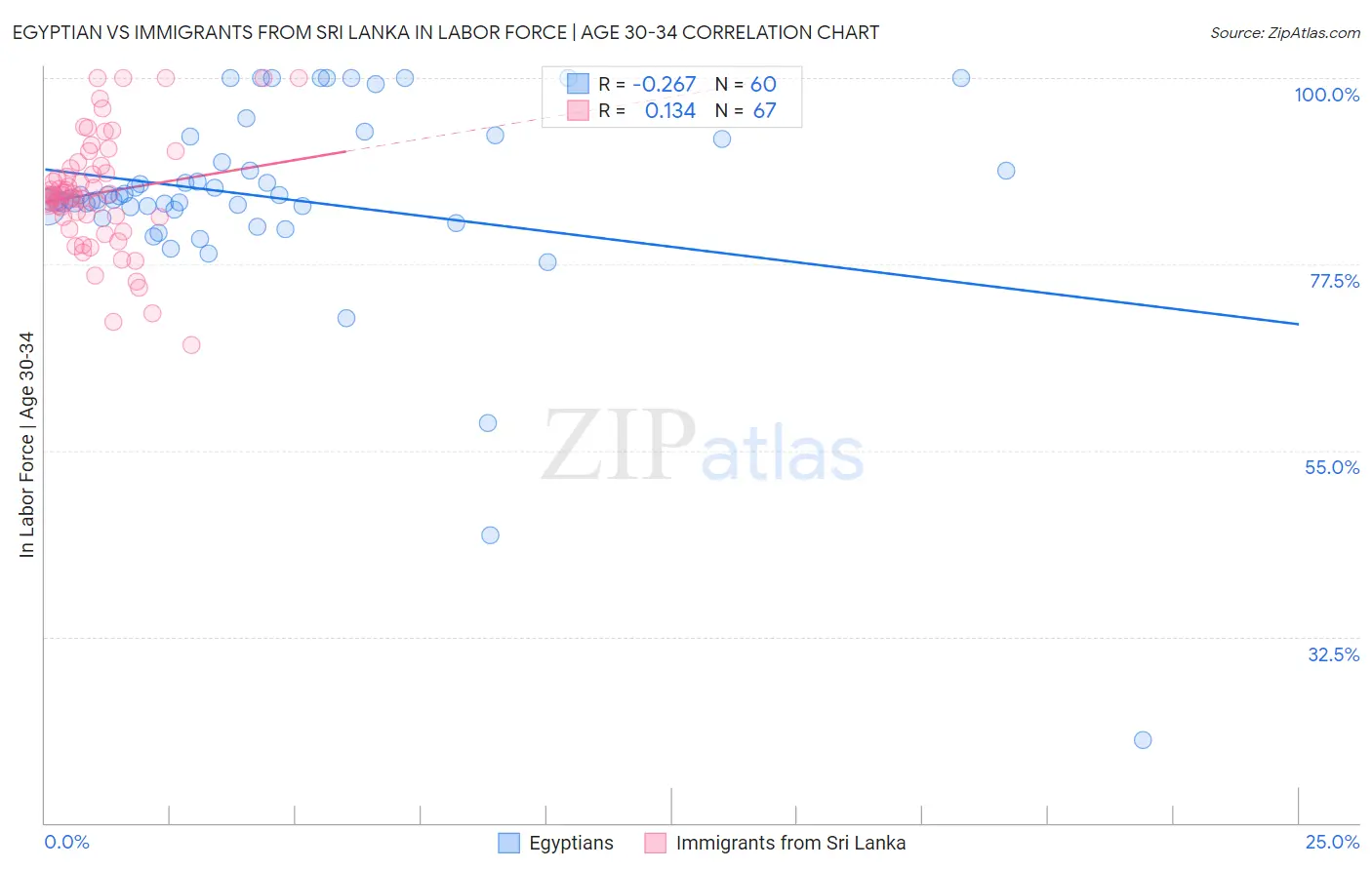 Egyptian vs Immigrants from Sri Lanka In Labor Force | Age 30-34