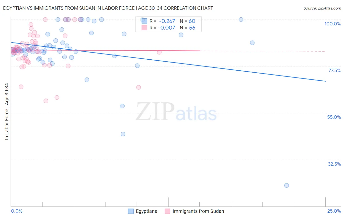 Egyptian vs Immigrants from Sudan In Labor Force | Age 30-34