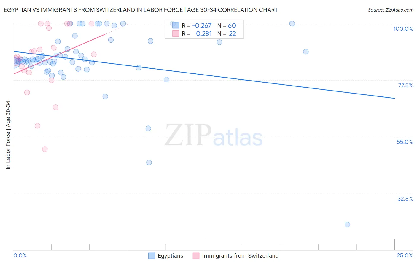 Egyptian vs Immigrants from Switzerland In Labor Force | Age 30-34