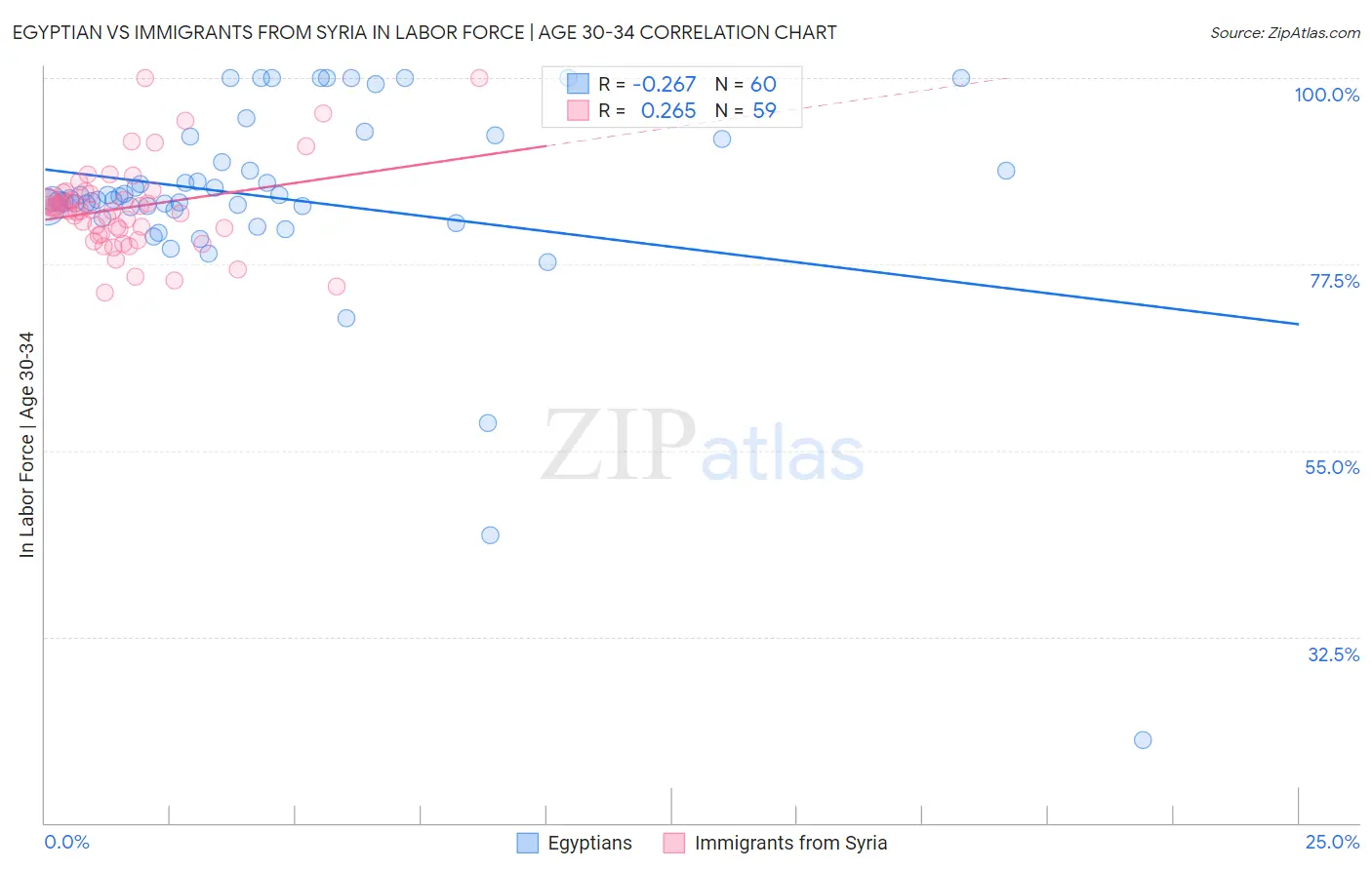 Egyptian vs Immigrants from Syria In Labor Force | Age 30-34