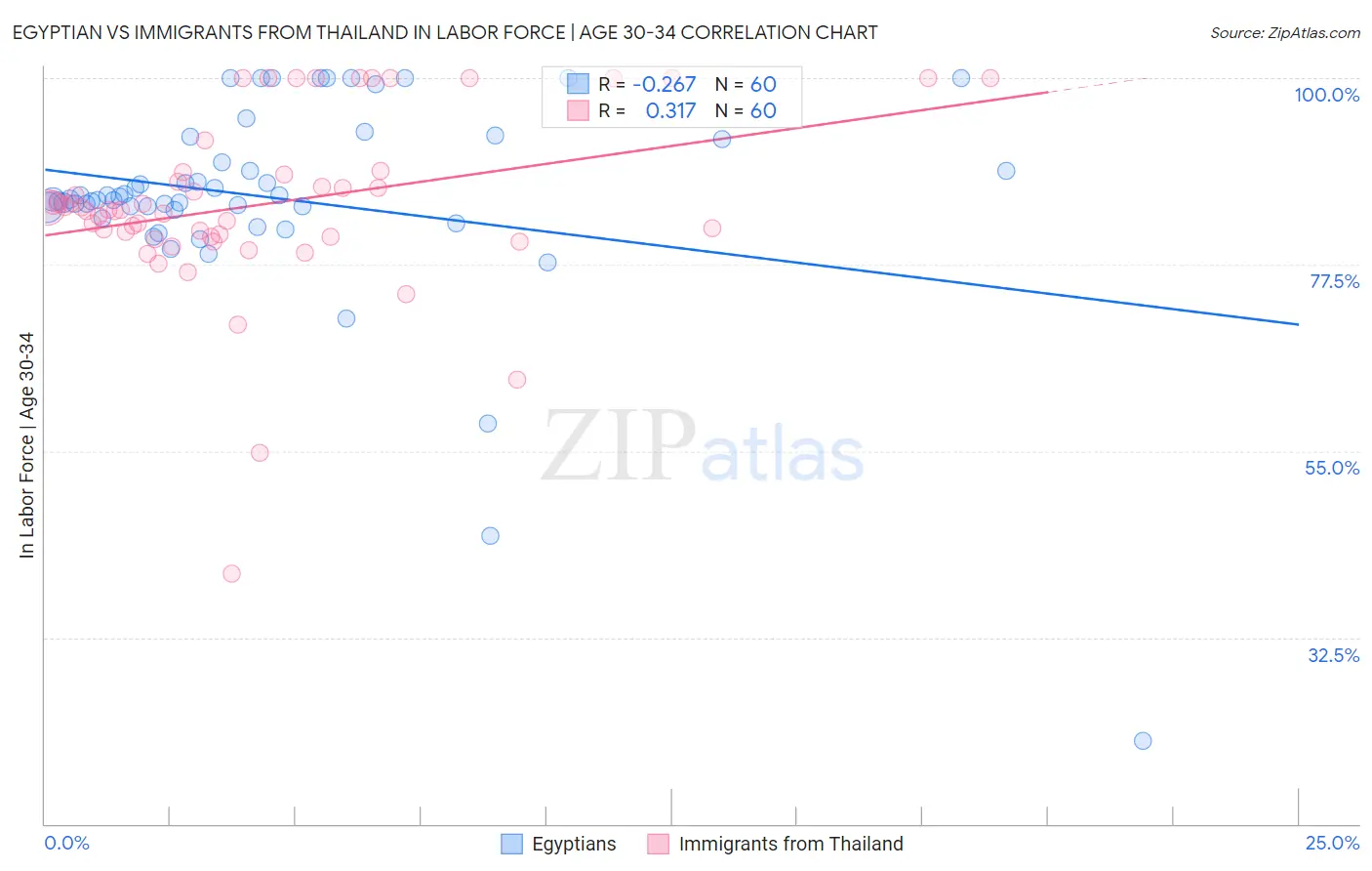 Egyptian vs Immigrants from Thailand In Labor Force | Age 30-34