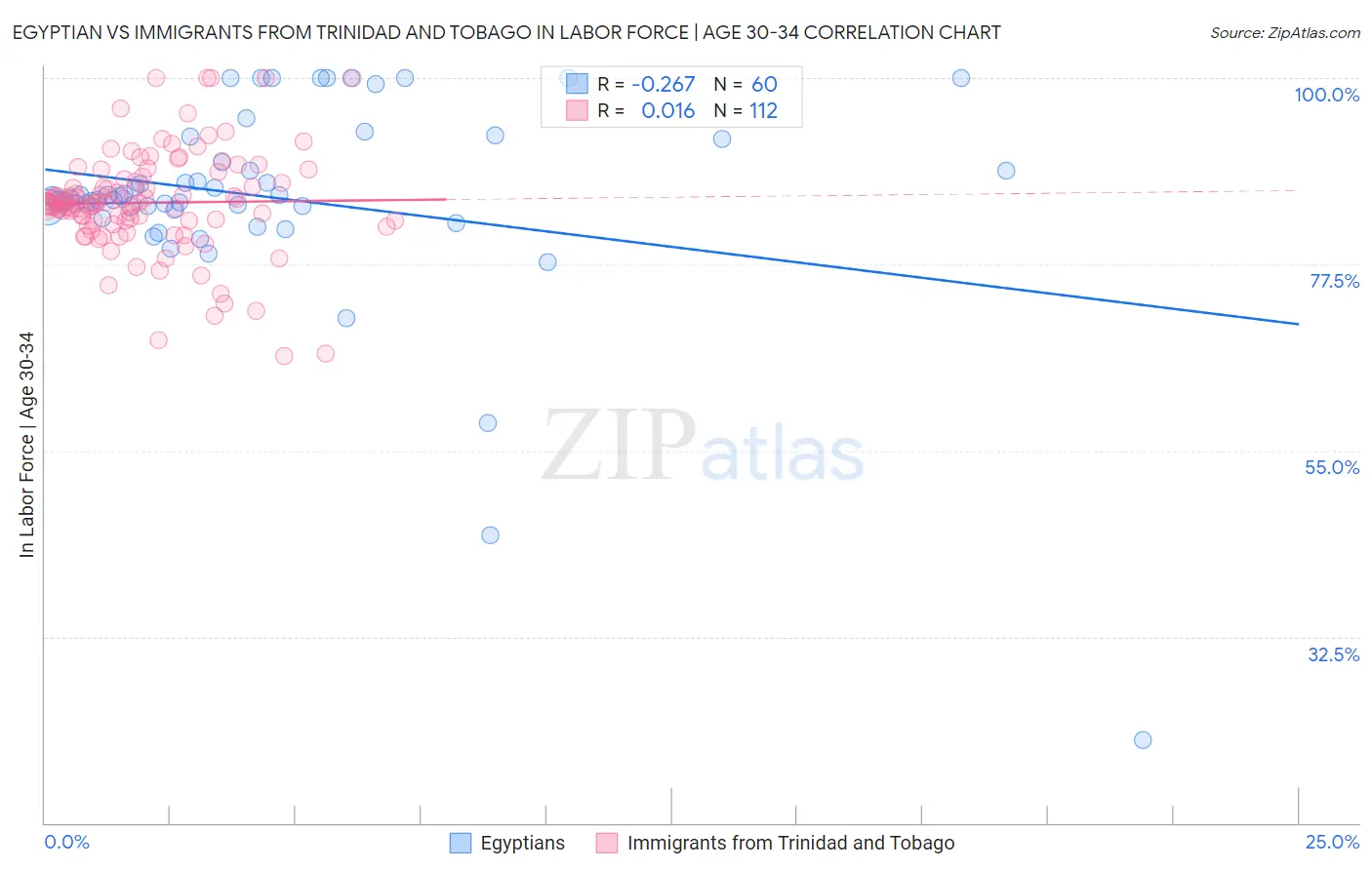 Egyptian vs Immigrants from Trinidad and Tobago In Labor Force | Age 30-34