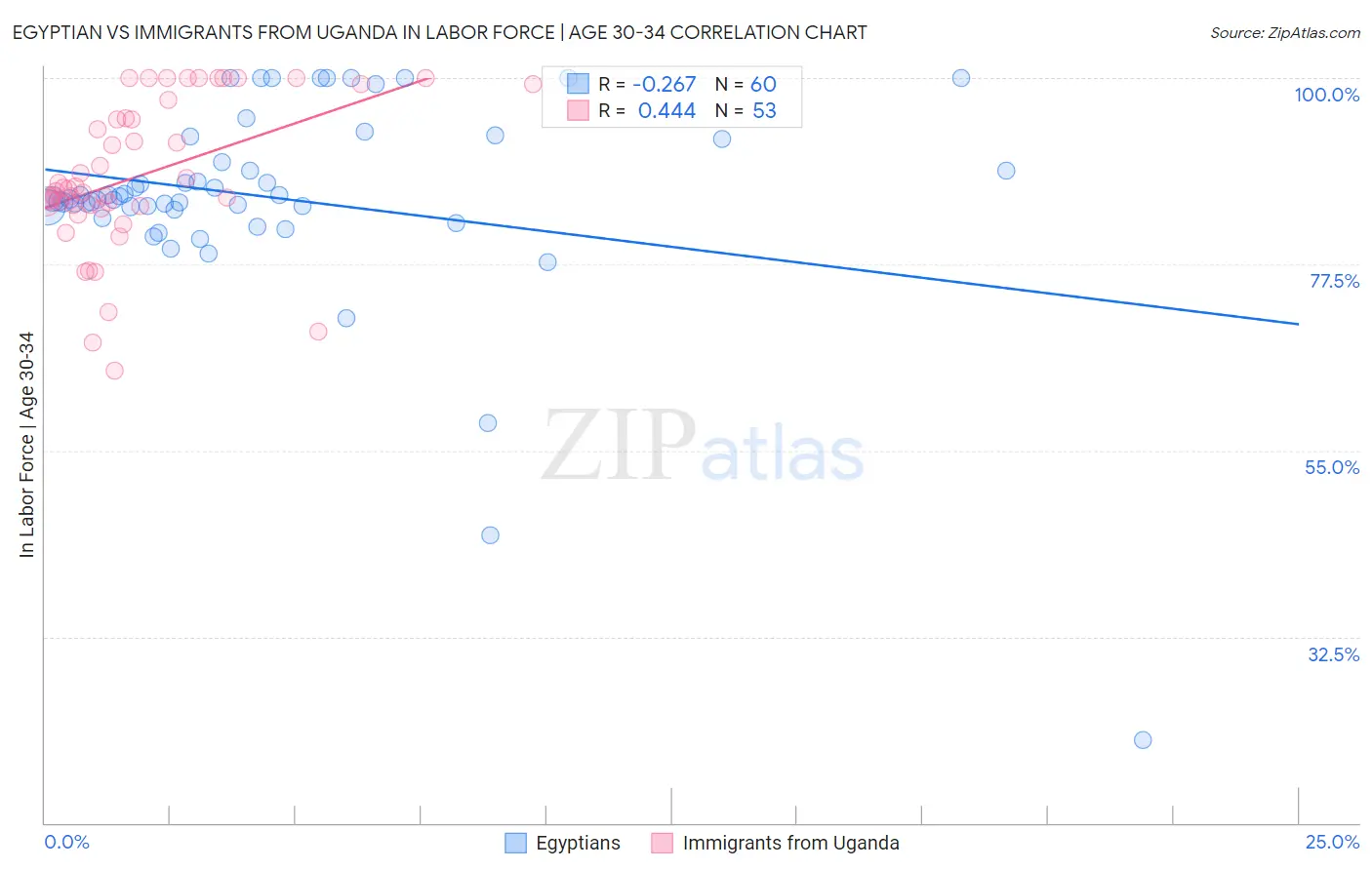 Egyptian vs Immigrants from Uganda In Labor Force | Age 30-34