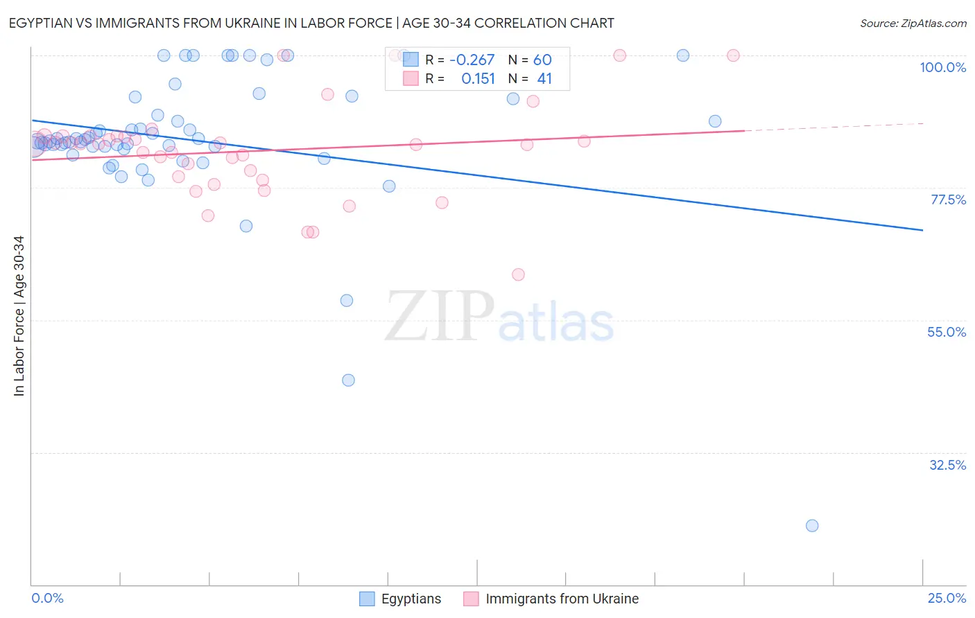 Egyptian vs Immigrants from Ukraine In Labor Force | Age 30-34