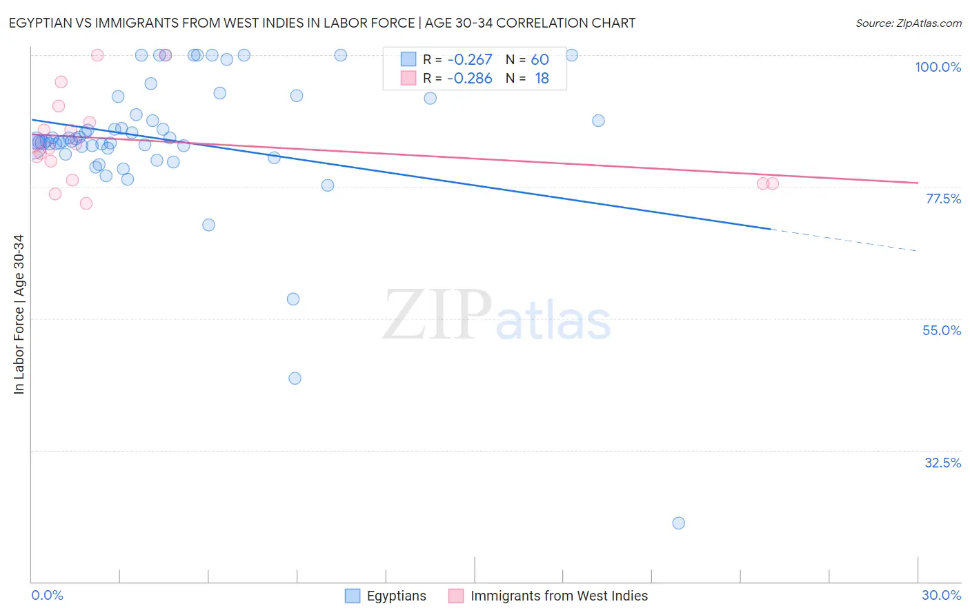 Egyptian vs Immigrants from West Indies In Labor Force | Age 30-34