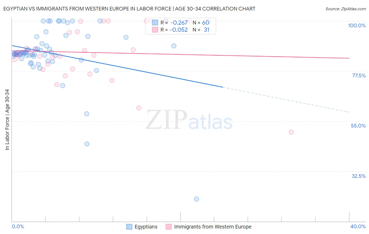 Egyptian vs Immigrants from Western Europe In Labor Force | Age 30-34