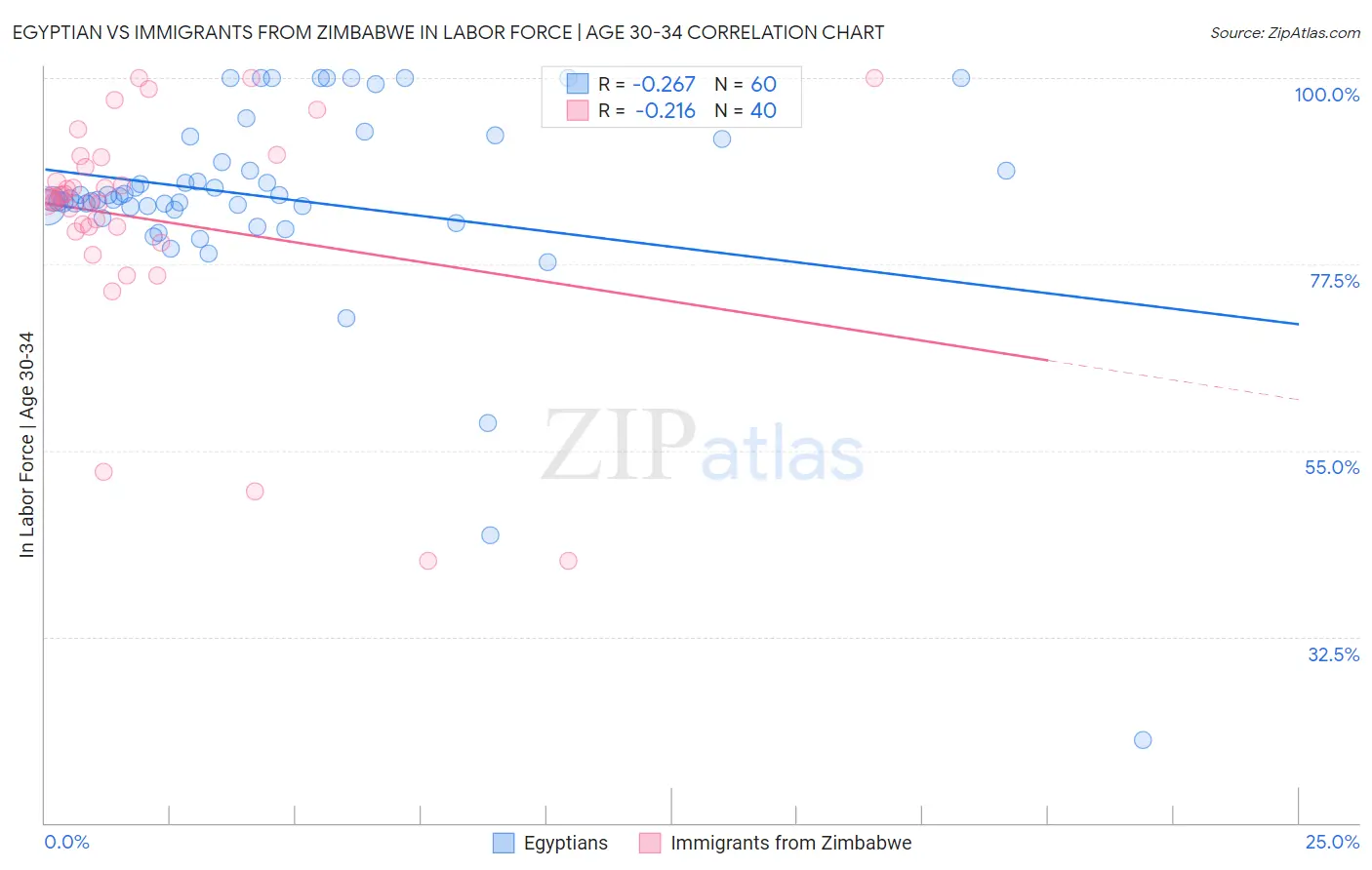Egyptian vs Immigrants from Zimbabwe In Labor Force | Age 30-34
