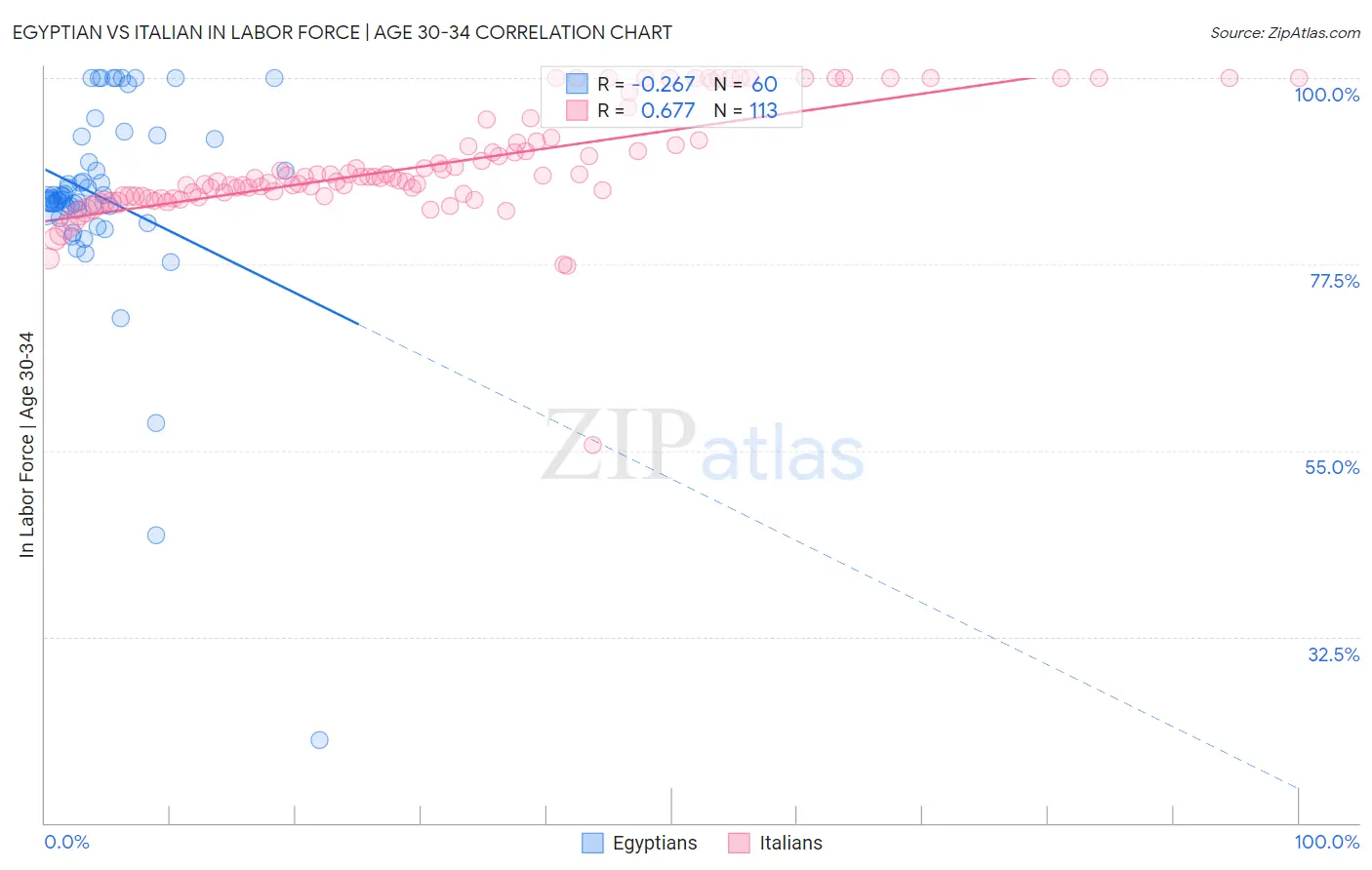 Egyptian vs Italian In Labor Force | Age 30-34