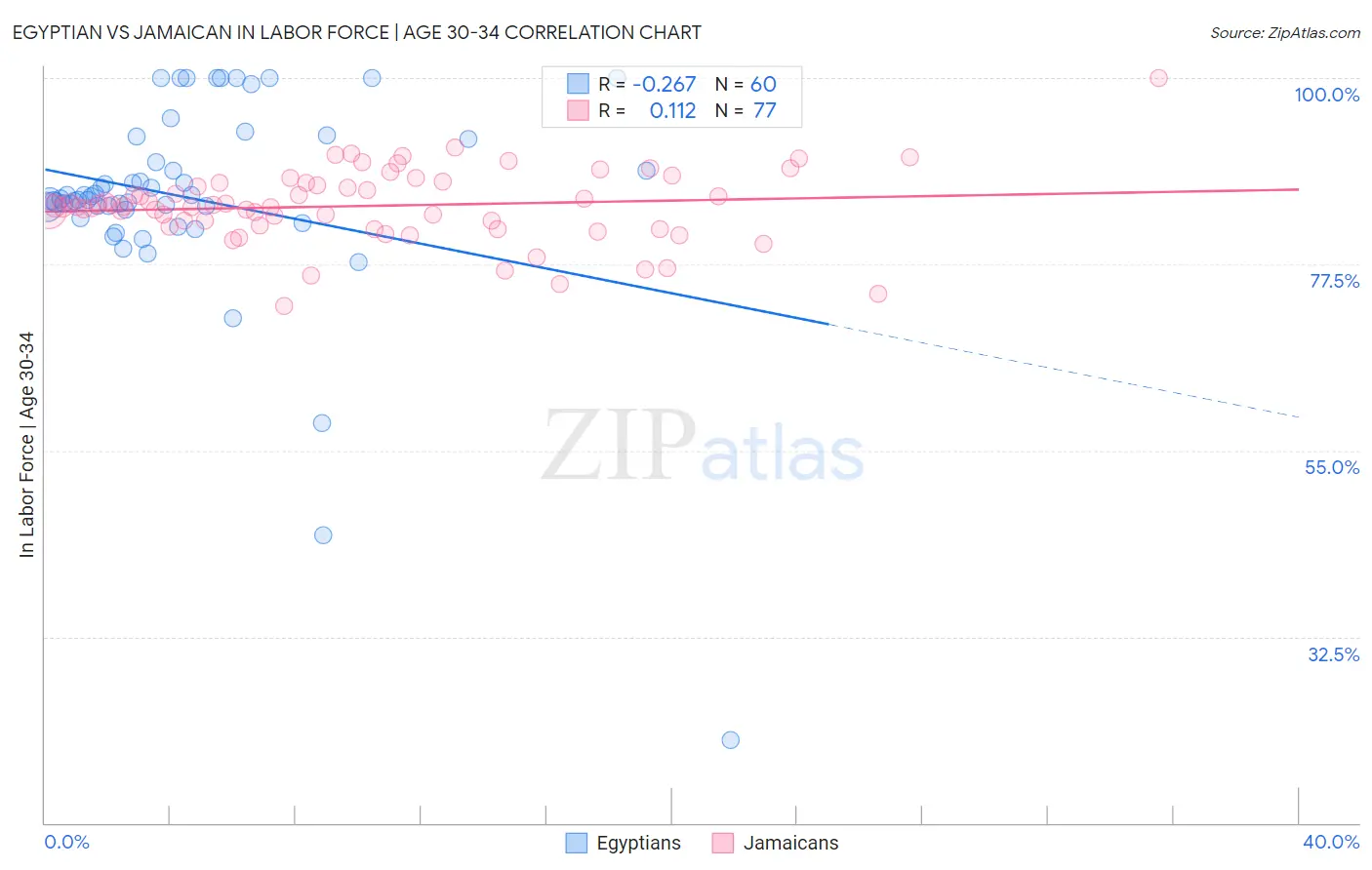 Egyptian vs Jamaican In Labor Force | Age 30-34