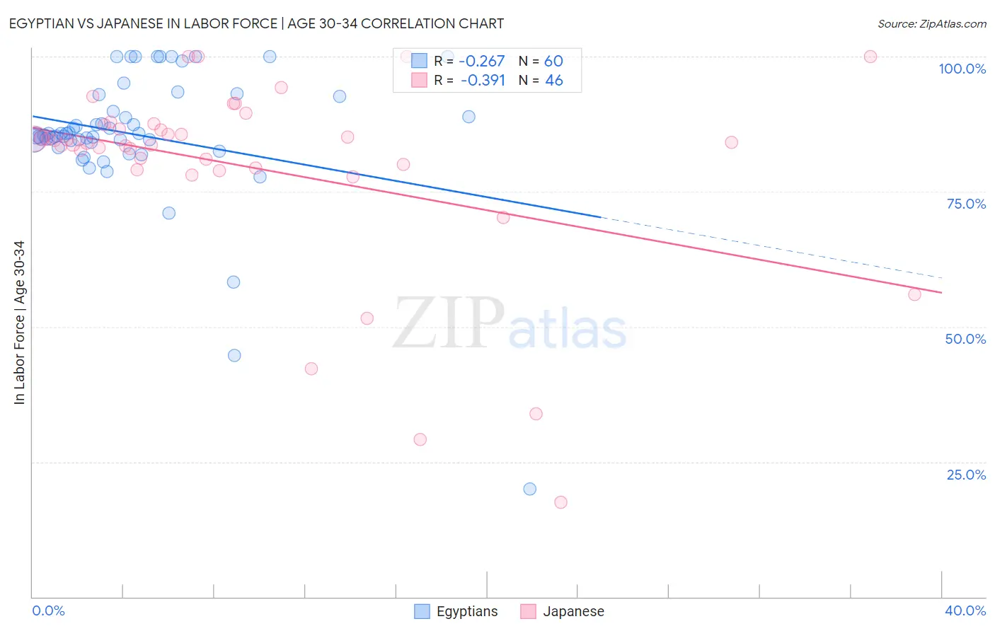 Egyptian vs Japanese In Labor Force | Age 30-34