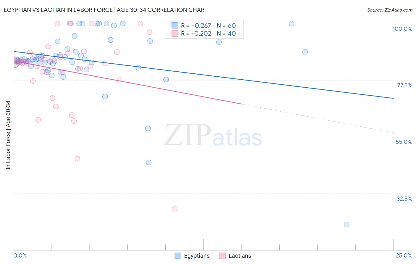 Egyptian vs Laotian In Labor Force | Age 30-34