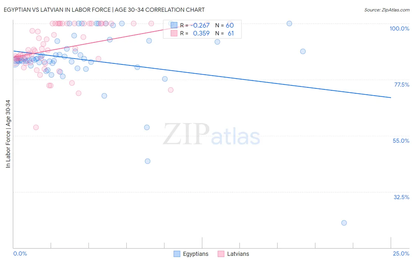 Egyptian vs Latvian In Labor Force | Age 30-34