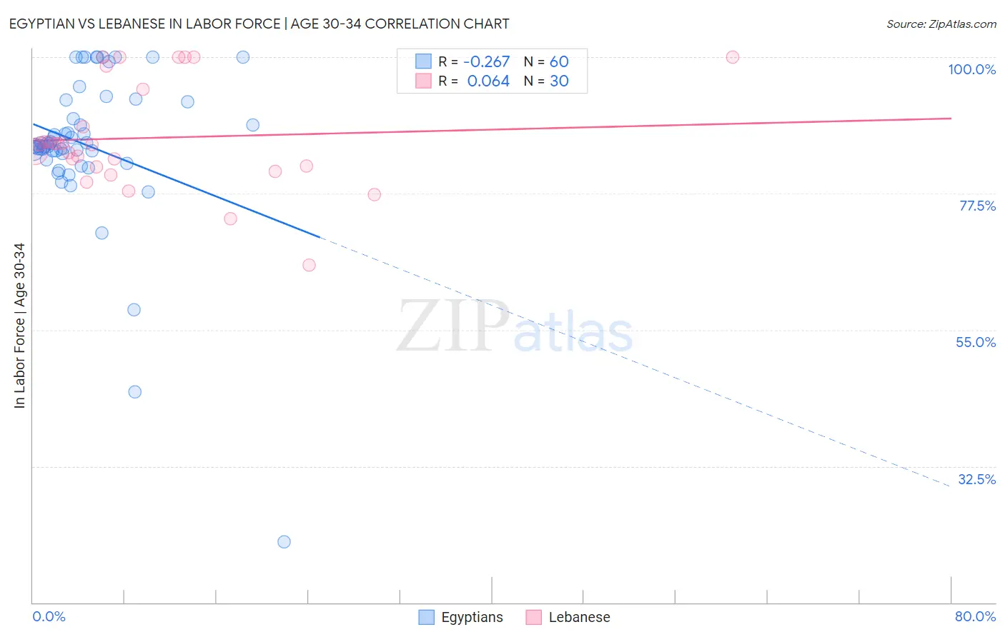 Egyptian vs Lebanese In Labor Force | Age 30-34