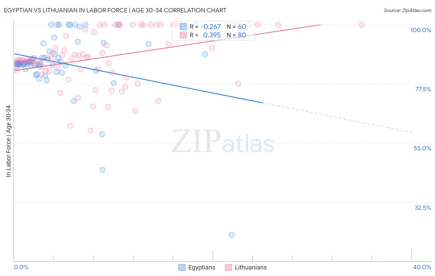 Egyptian vs Lithuanian In Labor Force | Age 30-34