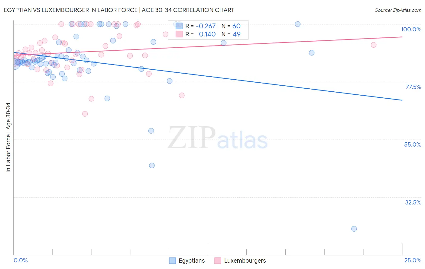 Egyptian vs Luxembourger In Labor Force | Age 30-34