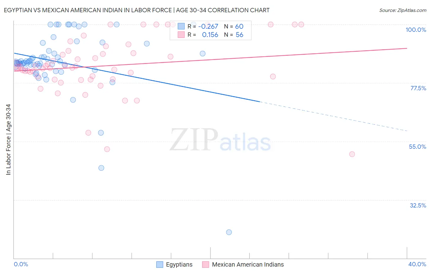 Egyptian vs Mexican American Indian In Labor Force | Age 30-34