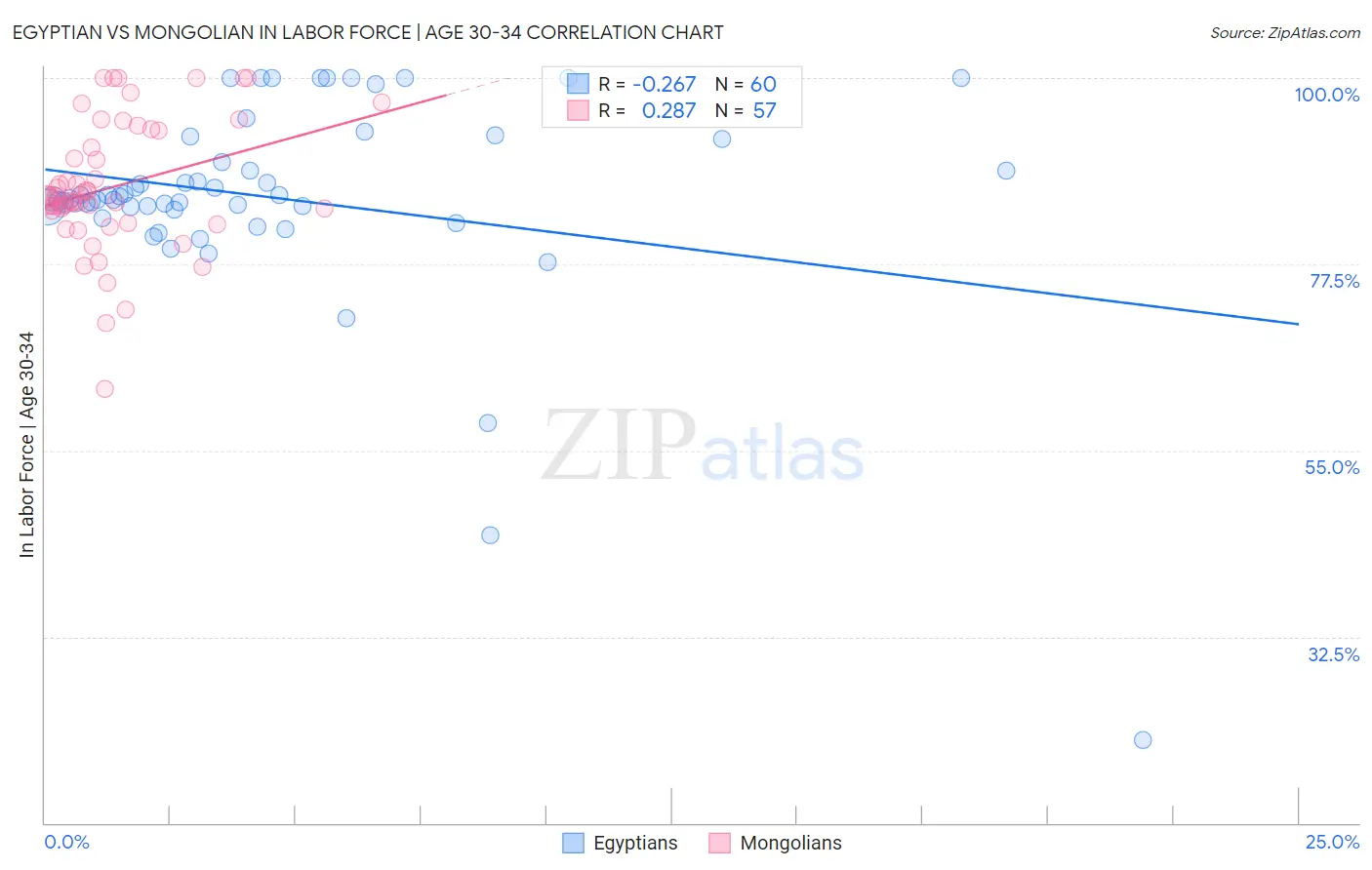 Egyptian vs Mongolian In Labor Force | Age 30-34