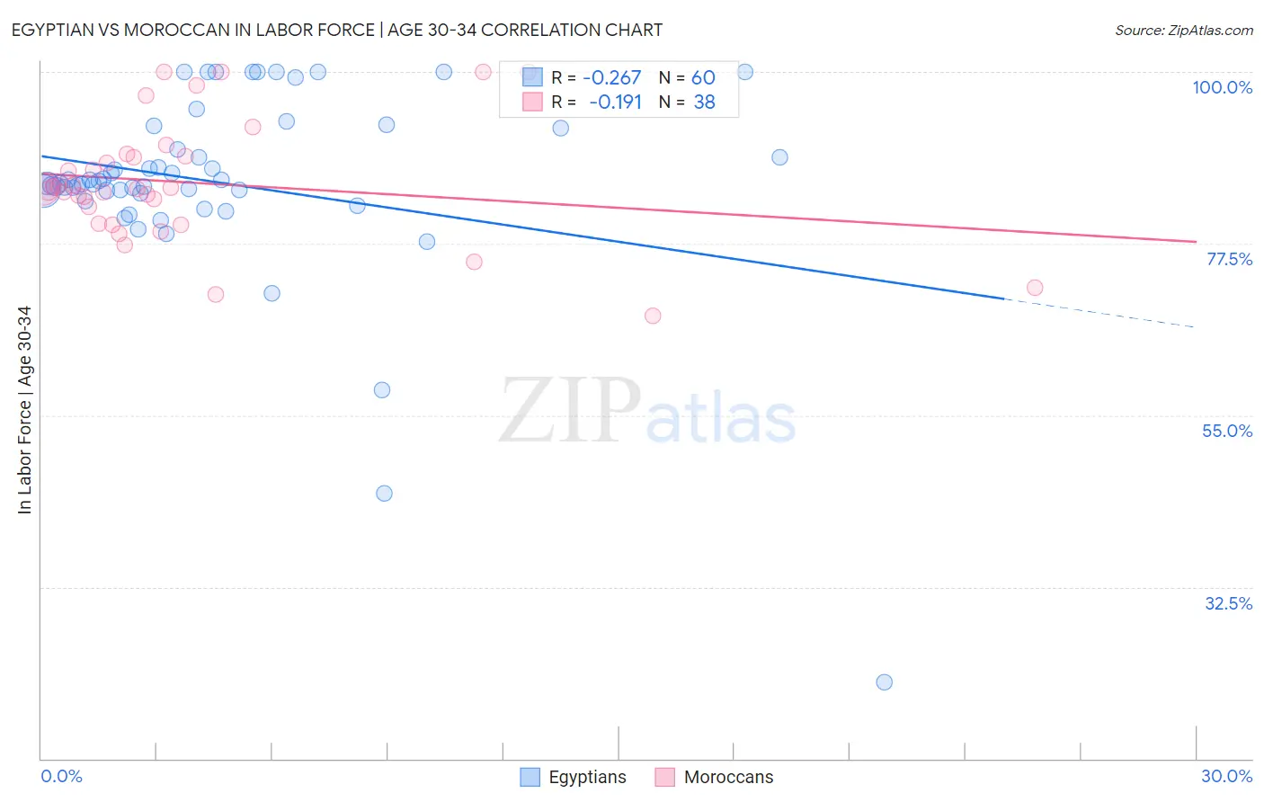 Egyptian vs Moroccan In Labor Force | Age 30-34