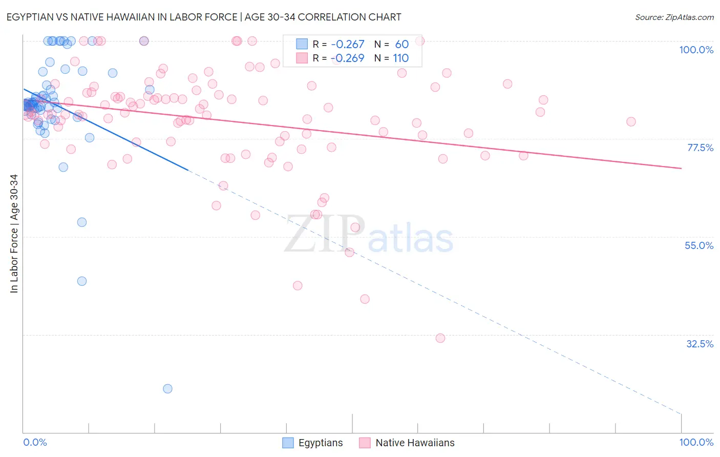 Egyptian vs Native Hawaiian In Labor Force | Age 30-34