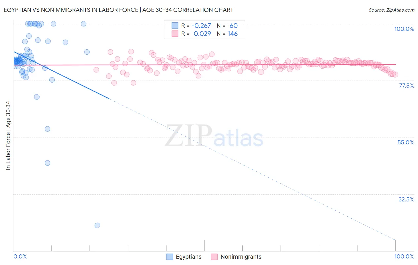 Egyptian vs Nonimmigrants In Labor Force | Age 30-34