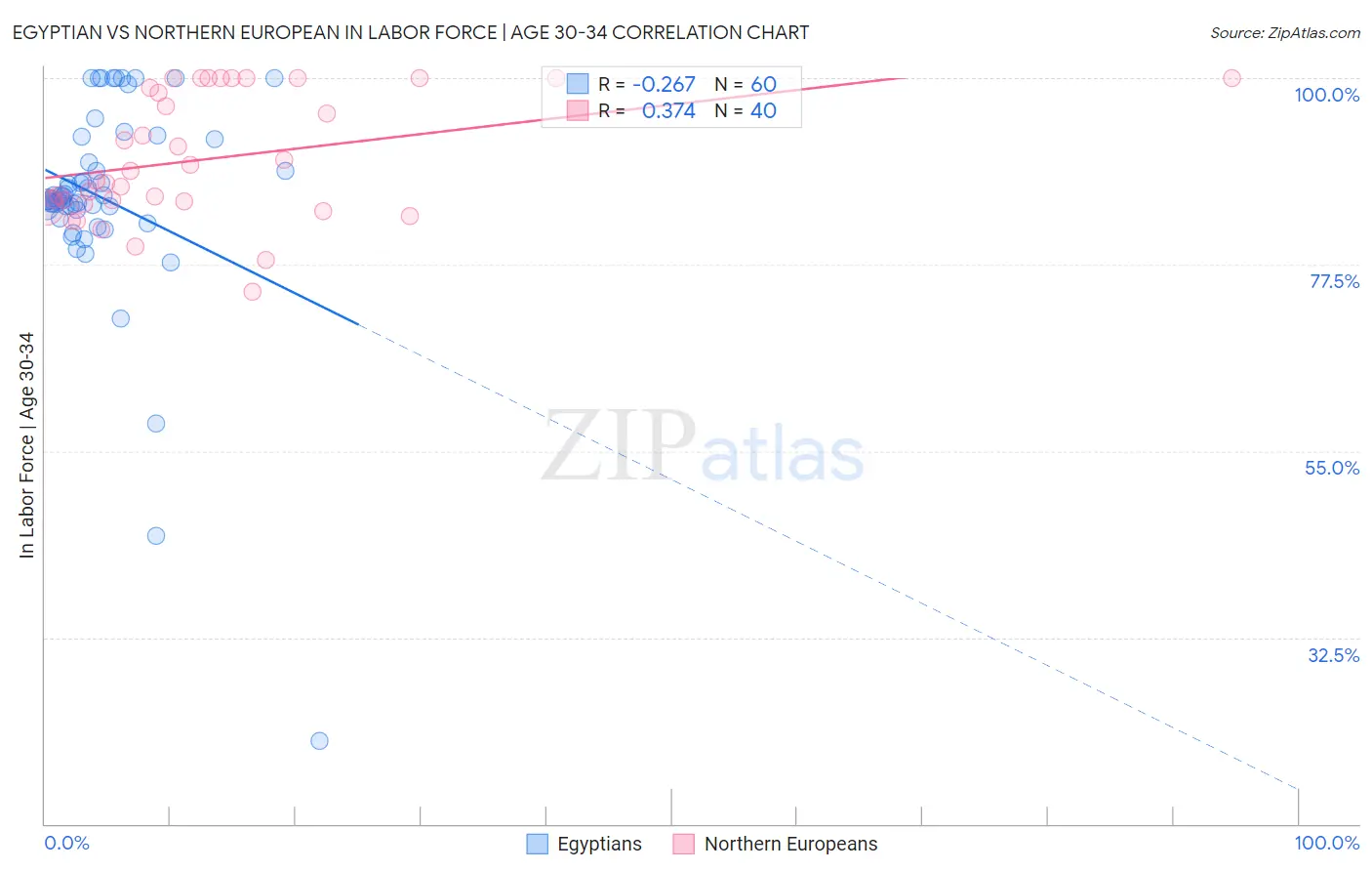 Egyptian vs Northern European In Labor Force | Age 30-34