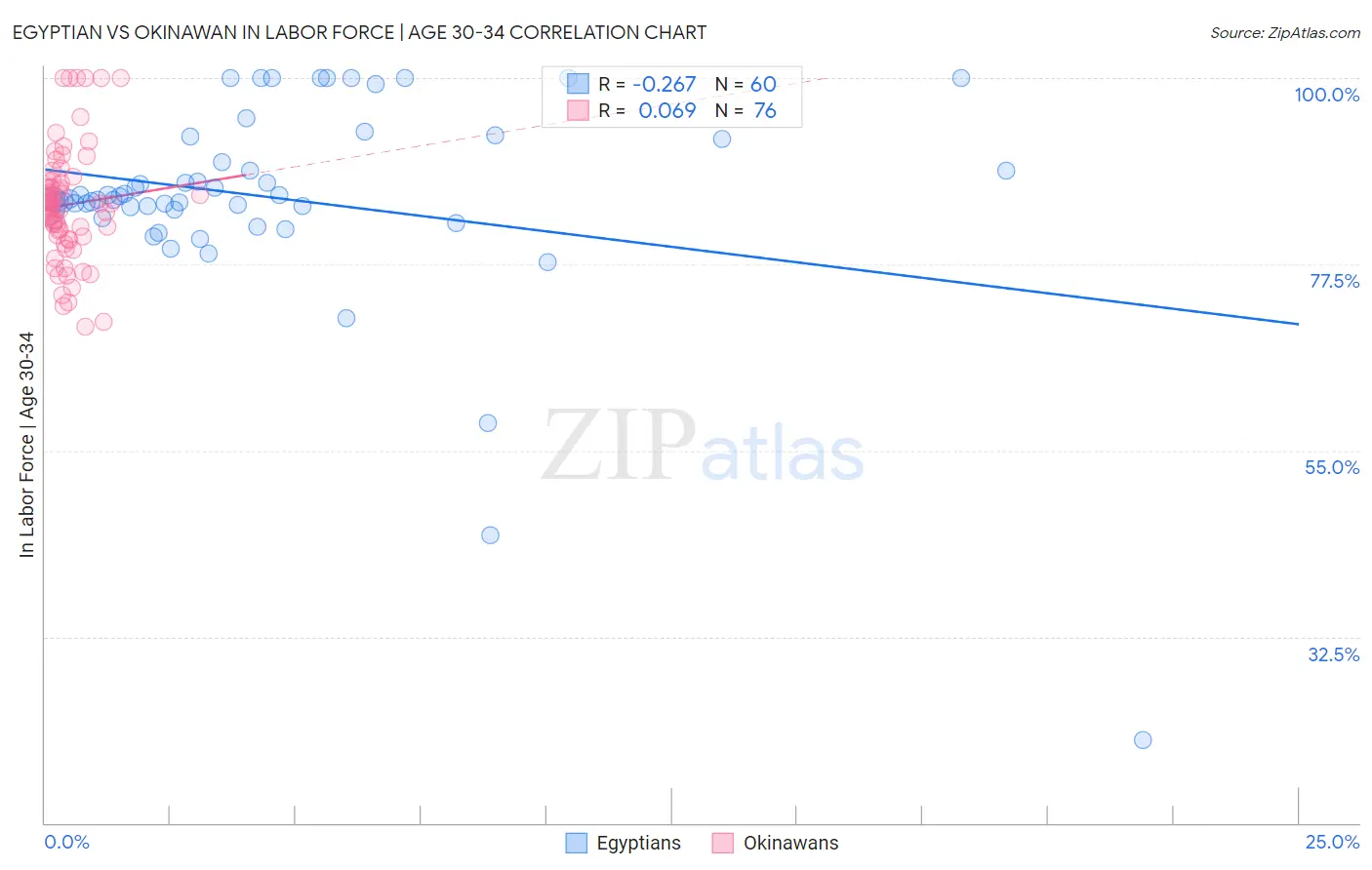Egyptian vs Okinawan In Labor Force | Age 30-34