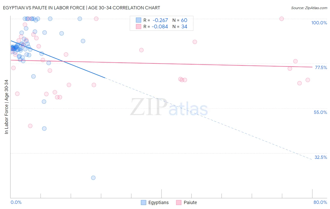 Egyptian vs Paiute In Labor Force | Age 30-34