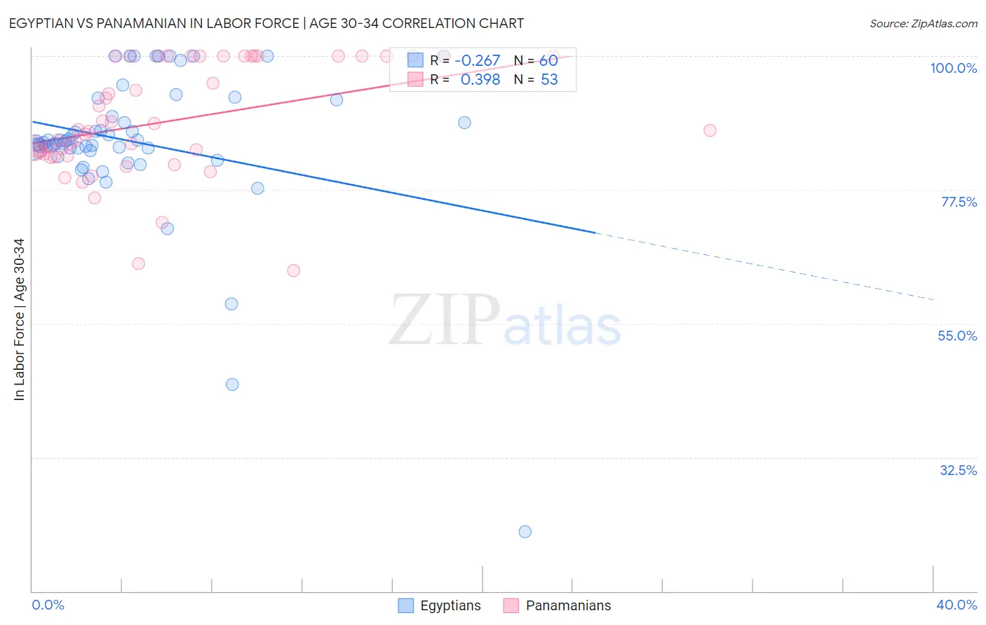 Egyptian vs Panamanian In Labor Force | Age 30-34