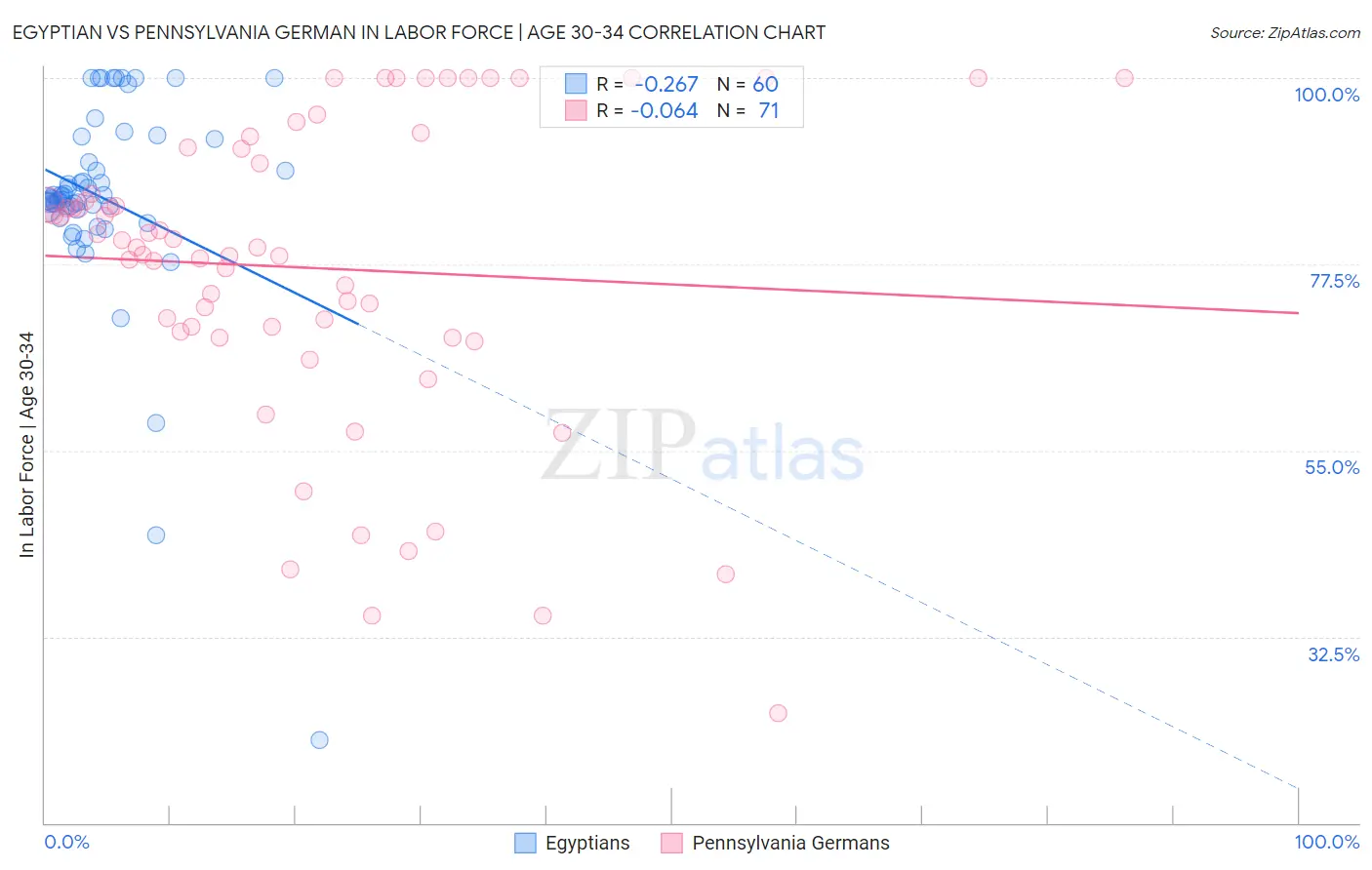 Egyptian vs Pennsylvania German In Labor Force | Age 30-34