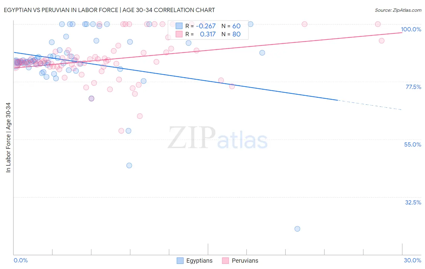 Egyptian vs Peruvian In Labor Force | Age 30-34